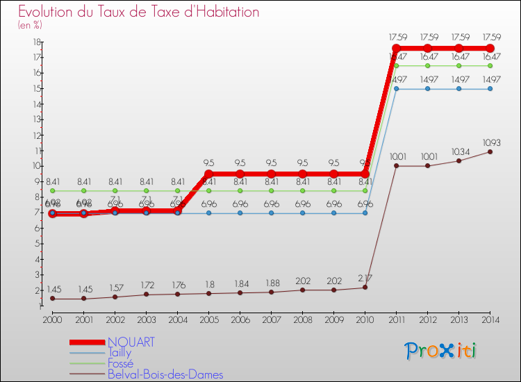 Evolution du taux de la taxe d'habitation pour NOUART et les communes proches de 2000 à 2014 Comparaison des taux de la taxe d'habitation pour NOUART et les communes voisines de 2000 à 2014