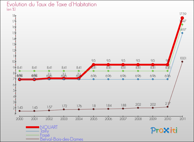 Evolution du taux de la taxe d'habitation pour NOUART et les communes proches Comparaison des taux de la taxe d'habitation pour NOUART et les communes voisines