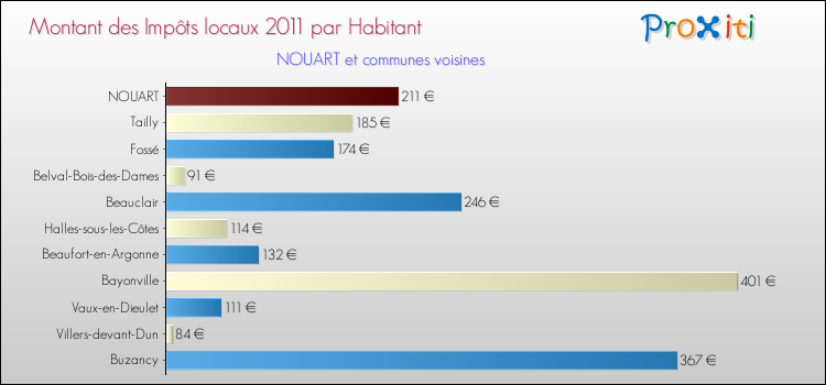 Montant des impôts locaux par Habitant pour NOUART et les communes proches Comparaison des impôts locaux par habitant pour NOUART et les communes voisines