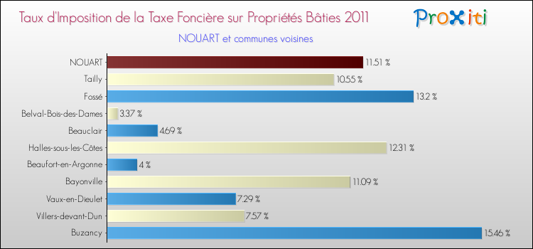 Taux d'imposition de la taxe foncière sur le bati 2011 pour NOUART et les communes proches Comparaison des taux d'imposition de la taxe foncière sur le bati 2011 pour NOUART et les communes voisines