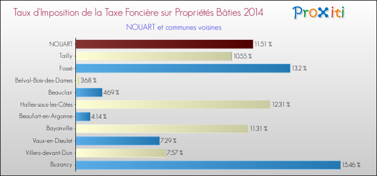 Taux d'imposition de la taxe foncière sur le bati 2014 pour NOUART et les communes proches Comparaison des taux d'imposition de la taxe foncière sur le bati 2014 pour NOUART et les communes voisines
