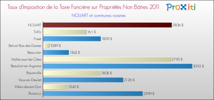 Taux d'imposition de la taxe foncière sur les immeubles et terrains non batis 2011 pour NOUART et les communes proches Comparaison des taux d'imposition de la taxe foncière sur les immeubles et terrains non batis 2011 pour NOUART et les communes voisines