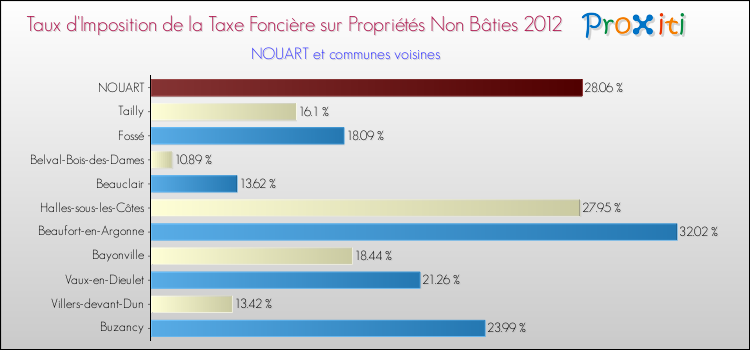 Taux d'imposition de la taxe foncière sur les immeubles et terrains non batis 2012 pour NOUART et les communes proches Comparaison des taux d'imposition de la taxe foncière sur les immeubles et terrains non batis 2012 pour NOUART et les communes voisines