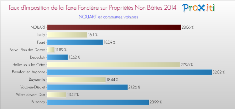 Taux d'imposition de la taxe foncière sur les immeubles et terrains non batis 2014 pour NOUART et les communes proches Comparaison des taux d'imposition de la taxe foncière sur les immeubles et terrains non batis 2014 pour NOUART et les communes voisines