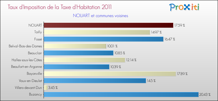 Taux d'imposition de la taxe d'habitation 2011 pour NOUART et les communes proches Comparaison des taux d'imposition de la taxe d'habitation 2011 pour NOUART et les communes voisines