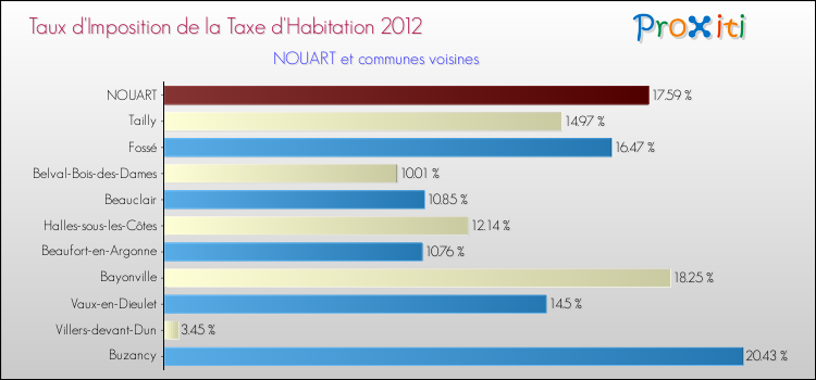 Taux d'imposition de la taxe d'habitation 2012 pour NOUART et les communes proches Comparaison des taux d'imposition de la taxe d'habitation 2012 pour NOUART et les communes voisines