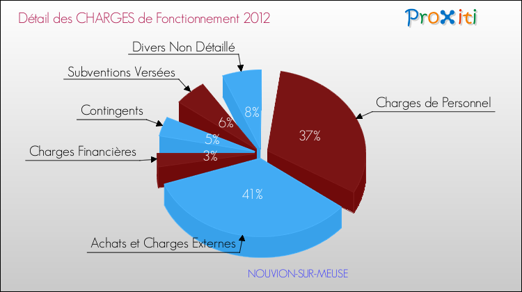 Décomposition des Charges de Fonctionnement 2012 de la commune de NOUVION-SUR-MEUSE Charges de Fonctionnement 2012 pour la commune de NOUVION-SUR-MEUSE