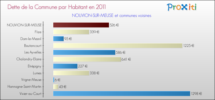 Dette par habitant de la commune en 2011 pour NOUVION-SUR-MEUSE et les communes proches Comparaison de la dette par habitant de la commune en 2011 pour NOUVION-SUR-MEUSE et les communes voisines