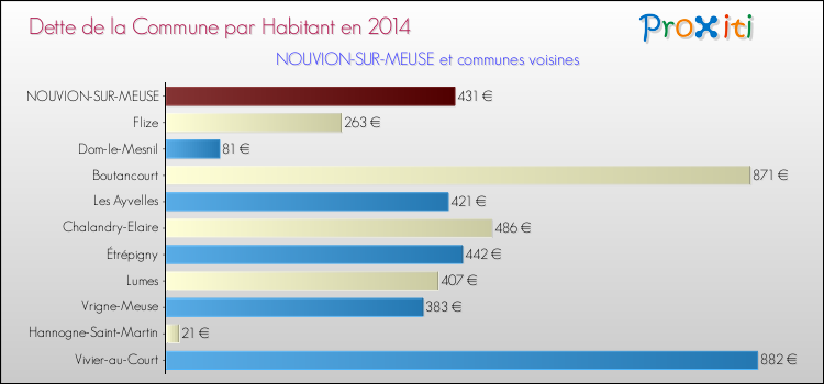Dette par habitant de la commune en 2014 pour NOUVION-SUR-MEUSE et les communes proches Comparaison de la dette par habitant de la commune en 2014 pour NOUVION-SUR-MEUSE et les communes voisines