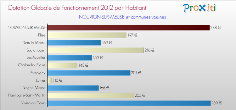 Montant des dotations globales de fonctionnement DGF par Habitant pour NOUVION-SUR-MEUSE et les communes proches Comparaison des des dotations globales de fonctionnement DGF par habitant pour NOUVION-SUR-MEUSE et les communes voisines