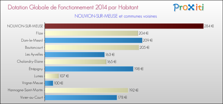Montant des dotations globales de fonctionnement DGF par Habitant pour NOUVION-SUR-MEUSE et les communes proches en 2014. Comparaison des des dotations globales de fonctionnement DGF par habitant pour NOUVION-SUR-MEUSE et les communes voisines en 2014.