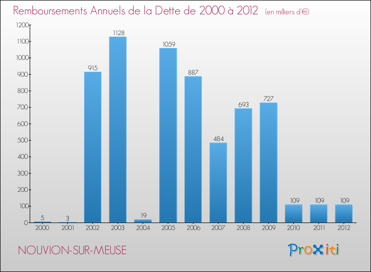 Evolution de l'annuité de la dette pour la commune de NOUVION-SUR-MEUSE de 2000 à 2012 Annuités de la dette pour NOUVION-SUR-MEUSE de 2000 à 2012