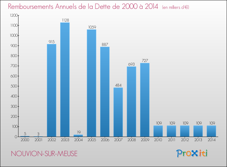 Evolution de l'annuité de la dette pour la commune de NOUVION-SUR-MEUSE de 2000 à 2014 Annuités de la dette pour NOUVION-SUR-MEUSE de 2000 à 2014