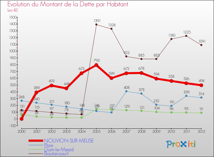 Evolution de la dette par habitant pour la commune de NOUVION-SUR-MEUSE et les communes proches de 2000 à 2012 Comparaison de la dette par habitant pour NOUVION-SUR-MEUSE et les communes voisines de 2000 à 2012