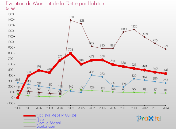 Evolution de la dette par habitant pour la commune de NOUVION-SUR-MEUSE et les communes proches de 2000 à 2014 Comparaison de la dette par habitant pour NOUVION-SUR-MEUSE et les communes voisines de 2000 à 2014