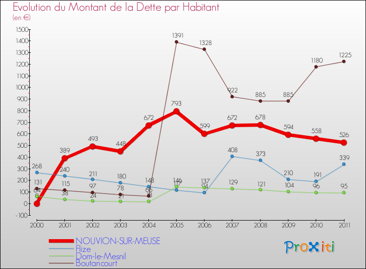 Evolution de la dette par habitant pour la commune de NOUVION-SUR-MEUSE et les communes proches Comparaison de la dette par habitant pour NOUVION-SUR-MEUSE et les communes voisines