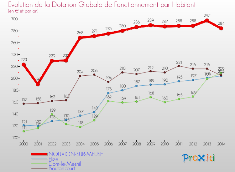 Evolution et montant de la dotation globale de fonctionnement par Habitant pour NOUVION-SUR-MEUSE et les communes proches de 2000 à 2014. Comparaison des dotations globales de fonctionnement par habitant pour NOUVION-SUR-MEUSE et les communes voisines de 2000 à 2014.