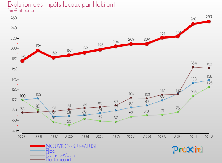 Evolution et montant des impôts locaux par Habitant pour NOUVION-SUR-MEUSE et les communes proches Comparaison des impôts locaux par habitant pour NOUVION-SUR-MEUSE et les communes voisines