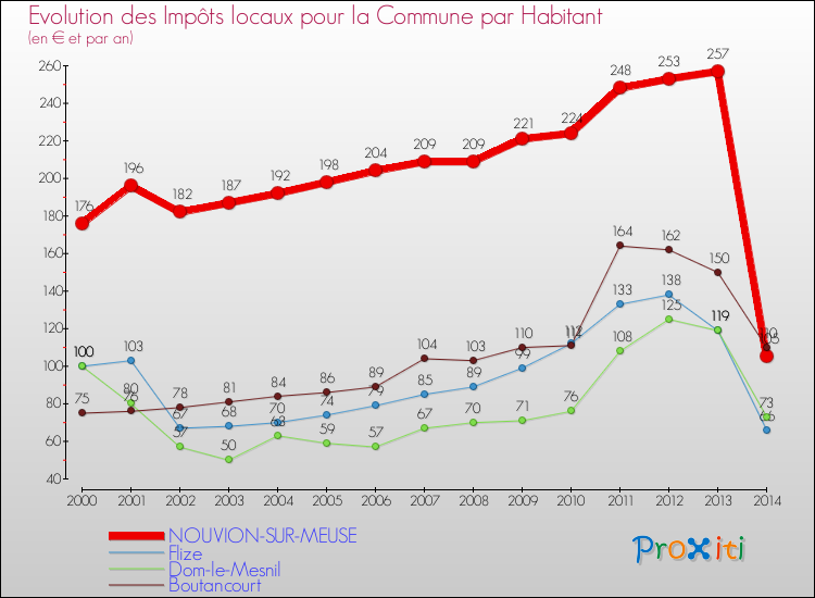 Evolution et montant des impôts locaux par Habitant pour NOUVION-SUR-MEUSE et les communes proches de 2000 à 2014 Comparaison des impôts locaux par habitant pour NOUVION-SUR-MEUSE et les communes voisines de 2000 à 2014