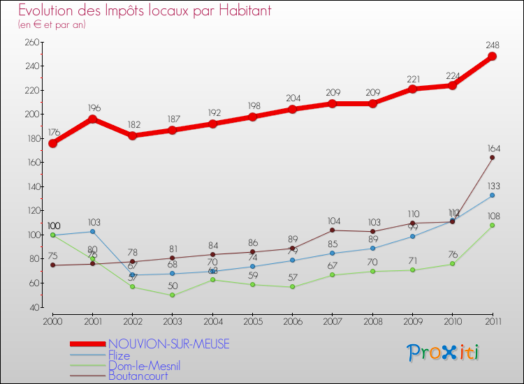 Evolution et montant des impôts locaux par Habitant pour NOUVION-SUR-MEUSE et les communes proches Comparaison des impôts locaux par habitant pour NOUVION-SUR-MEUSE et les communes voisines