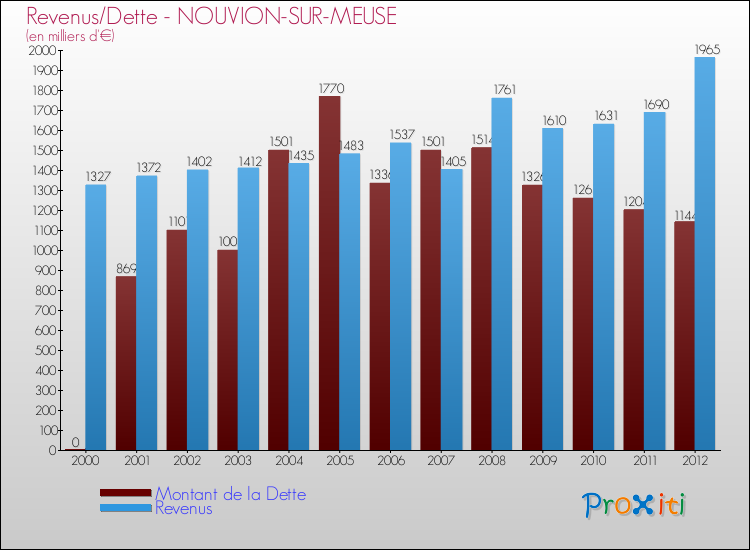 Evolution comparée de la dette et des revenus pour la commune de NOUVION-SUR-MEUSE de 2000 à 2012 Comparaison de la dette et des revenus pour NOUVION-SUR-MEUSE de 2000 à 2012