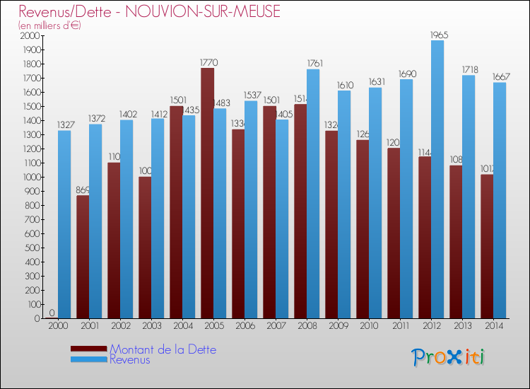 Evolution comparée de la dette et des revenus pour la commune de NOUVION-SUR-MEUSE de 2000 à 2014 Comparaison de la dette et des revenus pour NOUVION-SUR-MEUSE de 2000 à 2014