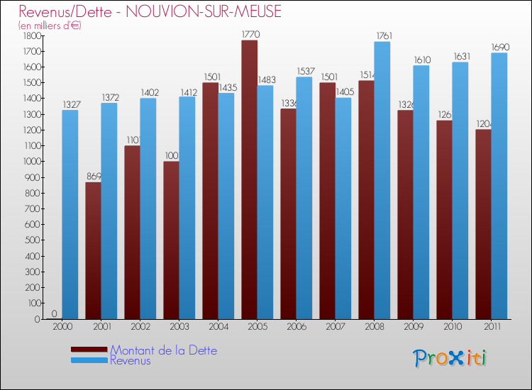 Evolution comparée de la dette et des revenus pour la commune de NOUVION-SUR-MEUSE de 2000 à 2011 Comparaison de la dette et des revenus pour NOUVION-SUR-MEUSE de 2000 à 2011