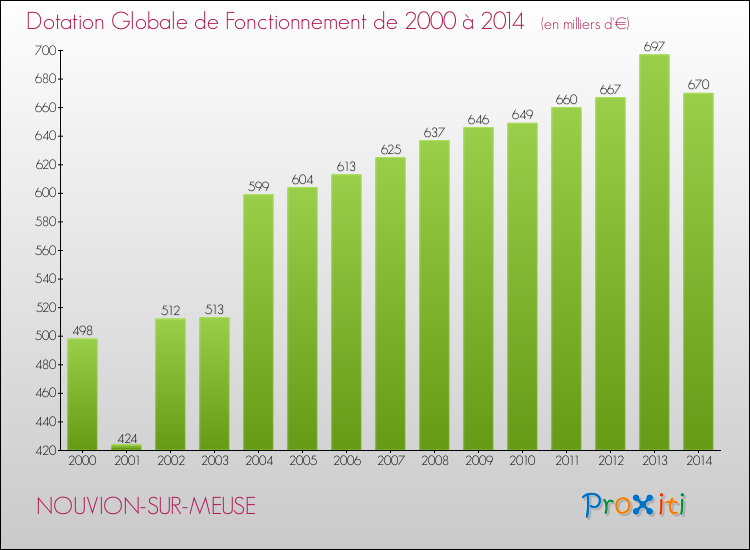 Evolution du montant de la Dotation Globale de Fonctionnement pour la commune de NOUVION-SUR-MEUSE de 2000 à 2014 Evolution du montant de la Dotation Globale de Fonctionnement pour NOUVION-SUR-MEUSE de 2000 à 2014