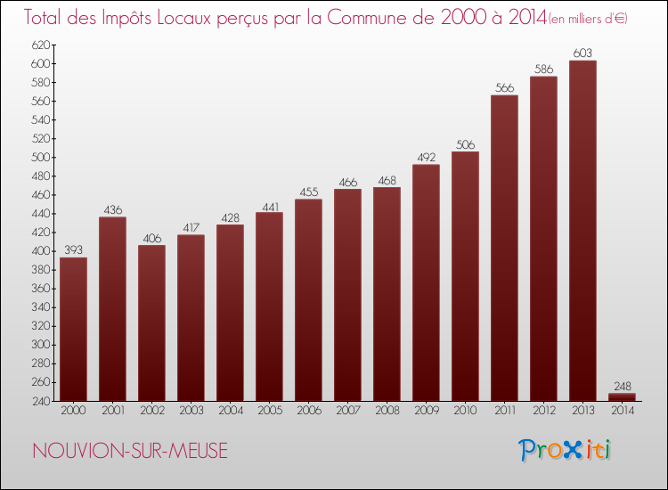 Evolution des Impôts Locaux pour la commune de NOUVION-SUR-MEUSE de 2000 à 2014 Evolution des Impôts Locaux pour NOUVION-SUR-MEUSE de 2000 à 2014