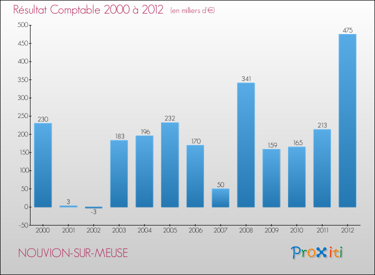 Evolution du résultat comptable pour la commune de NOUVION-SUR-MEUSE de 2000 à 2012 Evolution du résultat comptable pour NOUVION-SUR-MEUSE de 2000 à 2012