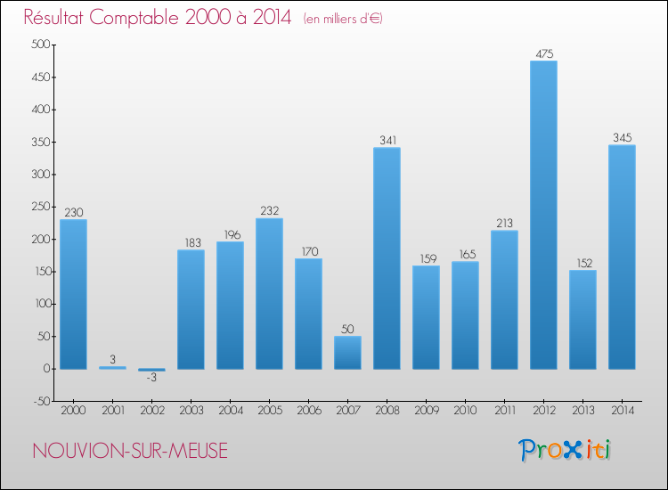 Evolution du résultat comptable pour la commune de NOUVION-SUR-MEUSE de 2000 à 2014 Evolution du résultat comptable pour NOUVION-SUR-MEUSE de 2000 à 2014