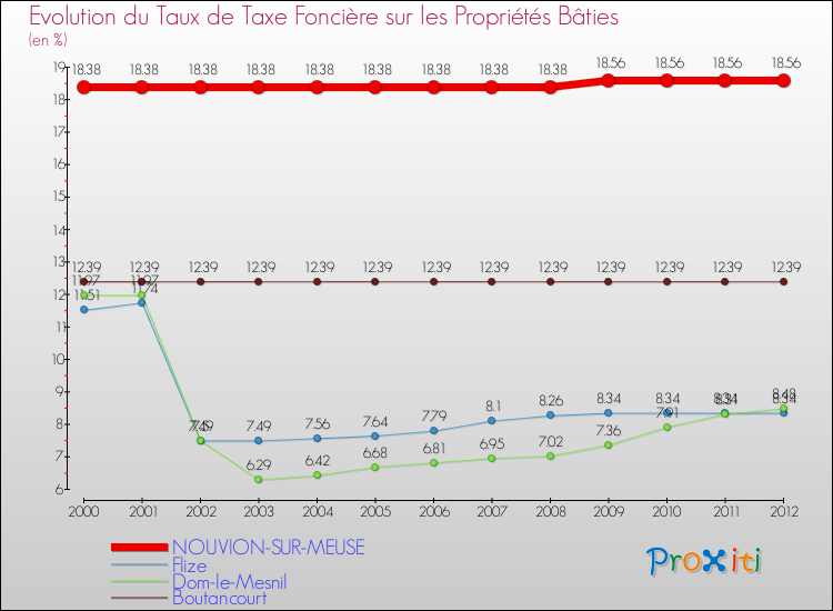 Evolution du taux de la taxe foncière sur le bati pour NOUVION-SUR-MEUSE et les communes proches de 2000 à 2012 Comparaison des taux de taxe foncière sur le bati pour NOUVION-SUR-MEUSE et les communes voisines de 2000 à 2012