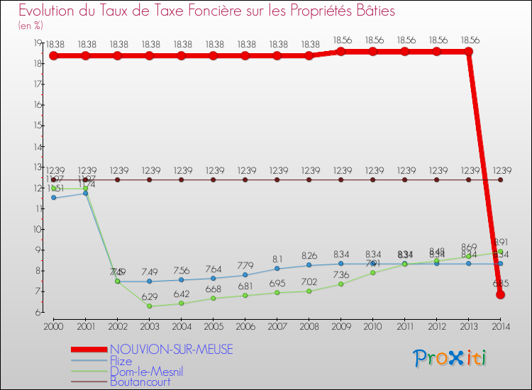 Evolution du taux de la taxe foncière sur le bati pour NOUVION-SUR-MEUSE et les communes proches de 2000 à 2014 Comparaison des taux de taxe foncière sur le bati pour NOUVION-SUR-MEUSE et les communes voisines de 2000 à 2014