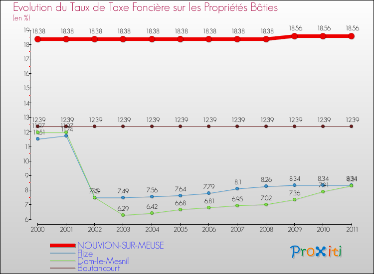 Evolution du taux de la taxe foncière sur le bati pour NOUVION-SUR-MEUSE et les communes proches Comparaison des taux de taxe foncière sur le bati pour NOUVION-SUR-MEUSE et les communes voisines