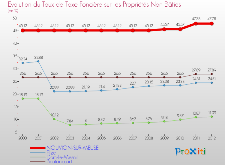 Evolution du taux de la taxe foncière sur les immeubles et terrains non batis pour NOUVION-SUR-MEUSE et les communes proches de 2000 à 2012 Comparaison des taux de la taxe foncière sur les immeubles et terrains non batis pour NOUVION-SUR-MEUSE et les communes voisines de 2000 à 2012