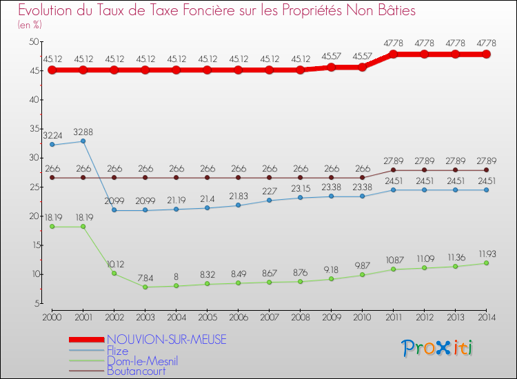 Evolution du taux de la taxe foncière sur les immeubles et terrains non batis pour NOUVION-SUR-MEUSE et les communes proches de 2000 à 2014 Comparaison des taux de la taxe foncière sur les immeubles et terrains non batis pour NOUVION-SUR-MEUSE et les communes voisines de 2000 à 2014