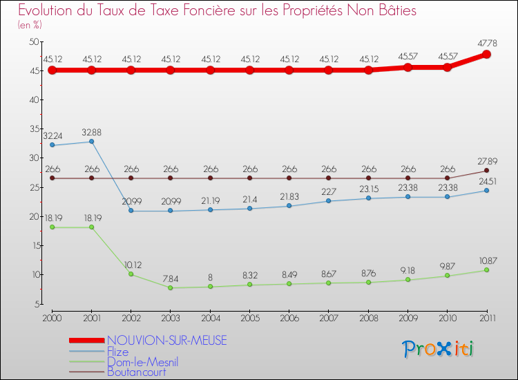 Evolution du taux de la taxe foncière sur les immeubles et terrains non batis pour NOUVION-SUR-MEUSE et les communes proches Comparaison des taux de la taxe foncière sur les immeubles et terrains non batis pour NOUVION-SUR-MEUSE et les communes voisines