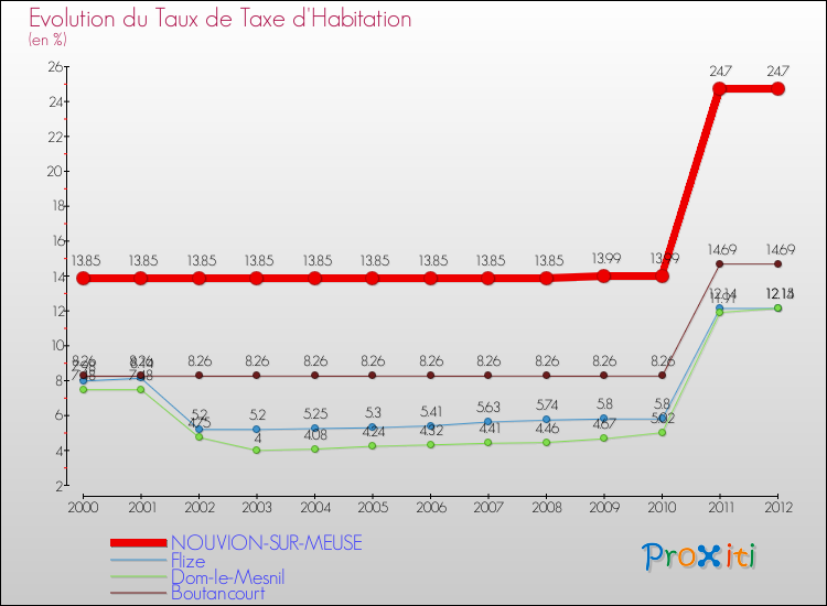 Evolution du taux de la taxe d'habitation pour NOUVION-SUR-MEUSE et les communes proches Comparaison des taux de la taxe d'habitation pour NOUVION-SUR-MEUSE et les communes voisines