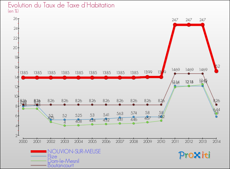 Evolution du taux de la taxe d'habitation pour NOUVION-SUR-MEUSE et les communes proches de 2000 à 2014 Comparaison des taux de la taxe d'habitation pour NOUVION-SUR-MEUSE et les communes voisines de 2000 à 2014