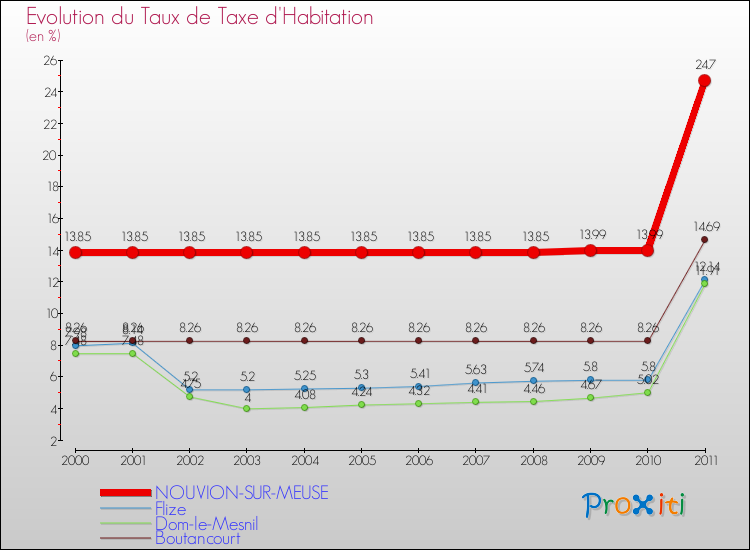 Evolution du taux de la taxe d'habitation pour NOUVION-SUR-MEUSE et les communes proches Comparaison des taux de la taxe d'habitation pour NOUVION-SUR-MEUSE et les communes voisines