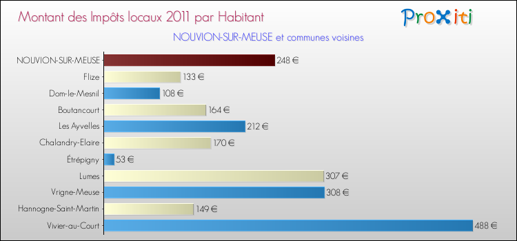 Montant des impôts locaux par Habitant pour NOUVION-SUR-MEUSE et les communes proches Comparaison des impôts locaux par habitant pour NOUVION-SUR-MEUSE et les communes voisines