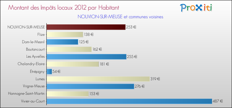 Montant des impôts locaux par Habitant pour NOUVION-SUR-MEUSE et les communes proches Comparaison des impôts locaux par habitant pour NOUVION-SUR-MEUSE et les communes voisines
