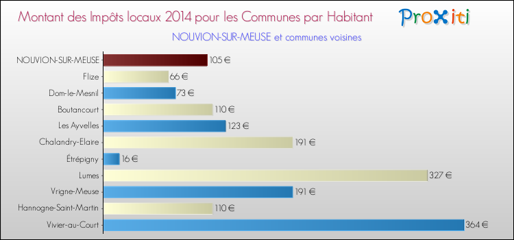 Montant des impôts locaux par Habitant pour NOUVION-SUR-MEUSE et les communes proches en 2014 Comparaison des impôts locaux par habitant pour NOUVION-SUR-MEUSE et les communes voisines en 2014