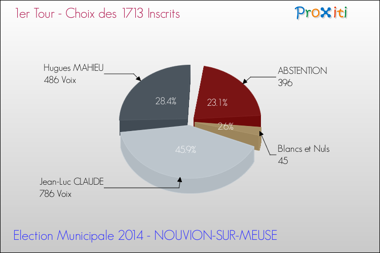 Résultats par rapport aux inscrits au 1er Tour des Elections Municipales 2014 de la commune de NOUVION-SUR-MEUSE Elections Municipales 2014 - Résultats par rapport aux inscrits au 1er Tour pour la commune de NOUVION-SUR-MEUSE
