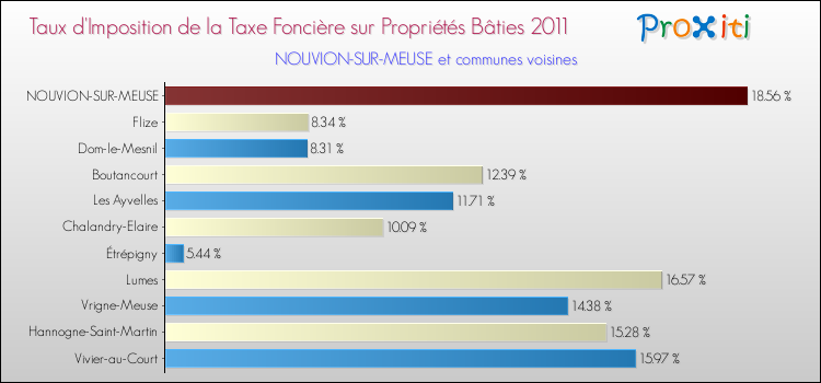 Taux d'imposition de la taxe foncière sur le bati 2011 pour NOUVION-SUR-MEUSE et les communes proches Comparaison des taux d'imposition de la taxe foncière sur le bati 2011 pour NOUVION-SUR-MEUSE et les communes voisines