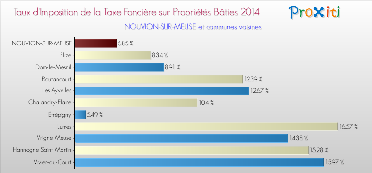 Taux d'imposition de la taxe foncière sur le bati 2014 pour NOUVION-SUR-MEUSE et les communes proches Comparaison des taux d'imposition de la taxe foncière sur le bati 2014 pour NOUVION-SUR-MEUSE et les communes voisines