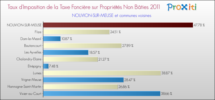 Taux d'imposition de la taxe foncière sur les immeubles et terrains non batis 2011 pour NOUVION-SUR-MEUSE et les communes proches Comparaison des taux d'imposition de la taxe foncière sur les immeubles et terrains non batis 2011 pour NOUVION-SUR-MEUSE et les communes voisines