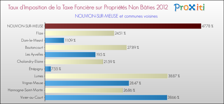 Taux d'imposition de la taxe foncière sur les immeubles et terrains non batis 2012 pour NOUVION-SUR-MEUSE et les communes proches Comparaison des taux d'imposition de la taxe foncière sur les immeubles et terrains non batis 2012 pour NOUVION-SUR-MEUSE et les communes voisines