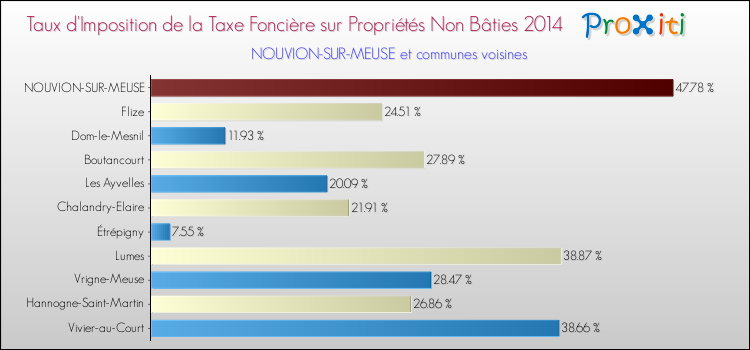 Taux d'imposition de la taxe foncière sur les immeubles et terrains non batis 2014 pour NOUVION-SUR-MEUSE et les communes proches Comparaison des taux d'imposition de la taxe foncière sur les immeubles et terrains non batis 2014 pour NOUVION-SUR-MEUSE et les communes voisines
