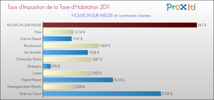 Taux d'imposition de la taxe d'habitation 2011 pour NOUVION-SUR-MEUSE et les communes proches Comparaison des taux d'imposition de la taxe d'habitation 2011 pour NOUVION-SUR-MEUSE et les communes voisines
